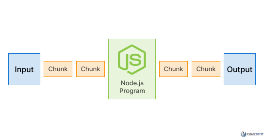 The Complete Guide to Node Js Streams | IndaPoint